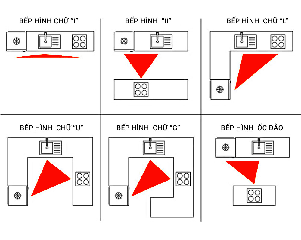 Tam giác làm việc của từng kiểu bếp 