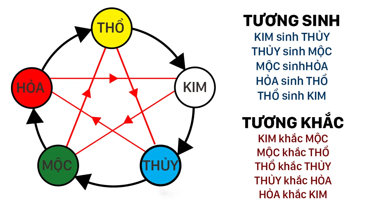 Ngũ hành âm dương 