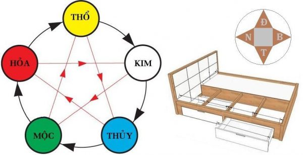 Lưu ý vị trí của hướng giường ngủ cho người mệnh Hỏa